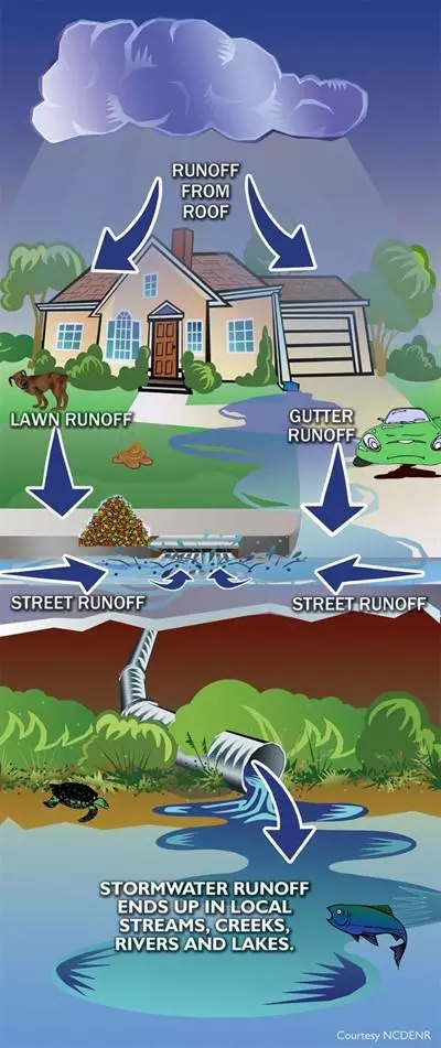 Stormwater runoff graph